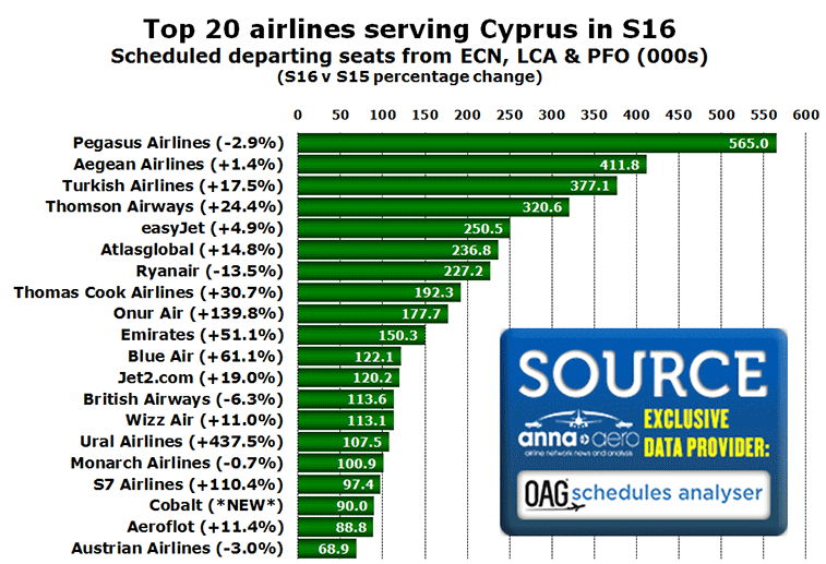 Chart:Top 20 airlines serving Cyprus in S16 Scheduled departing seats from ECN, LCA & PFO (000s) (S16 v S15 percentage change)