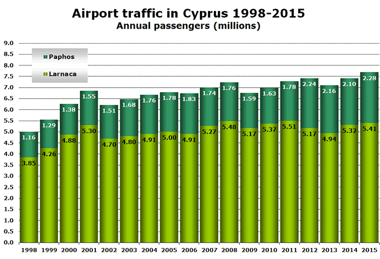 Chart:Airport traffic in Cyprus 1998-2015 Annual passengers (millions)