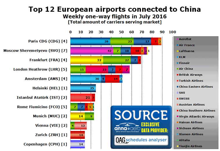 Chart:Top 12 European airports connected to China Weekly one-way flights in July 2016 [Total amount of carriers serving market]