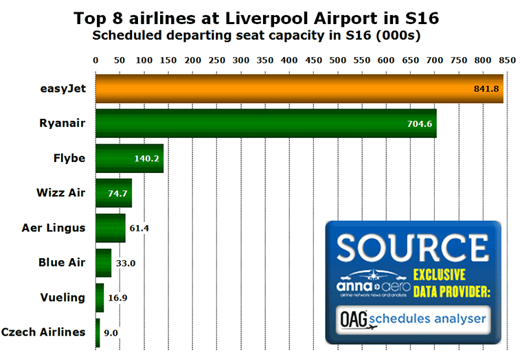 Chart:Top 8 airlines at Liverpool Airport in S16 Scheduled departing seat capacity in S16 (000s)
