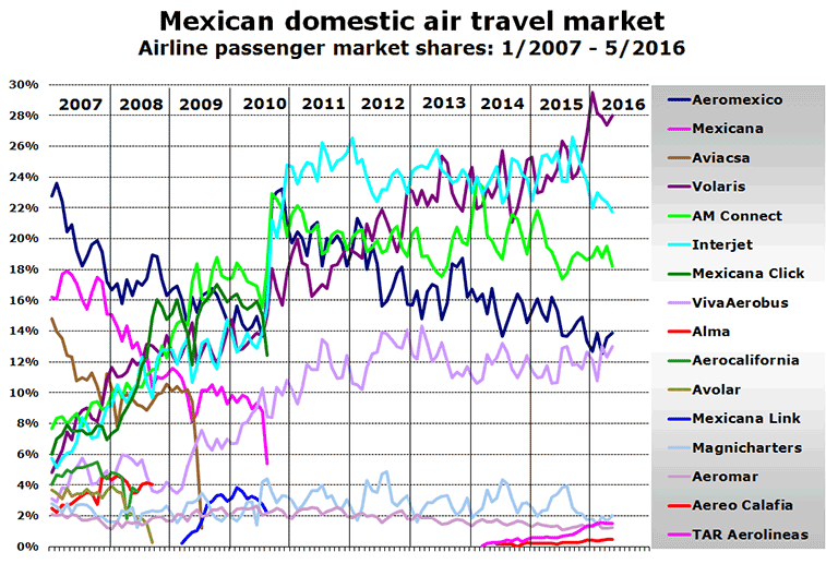 Chart:Mexican domestic air travel market Airline passenger market shares: 1/2007 - 5/2016