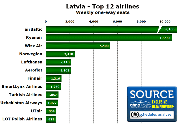 Chart:Latvia - Top 12 airlines Weekly one-way seats
