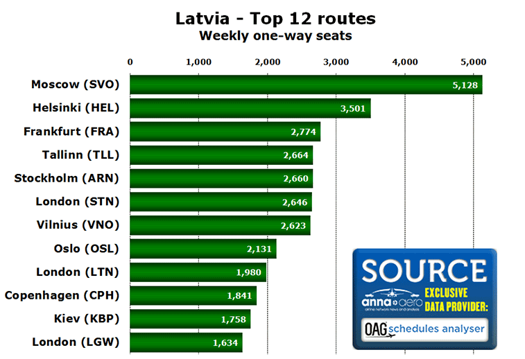 Chart:Latvia - Top 12 routes Weekly one-way seats