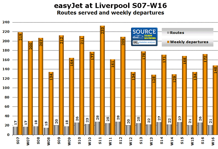 Chart:easyJet at Liverpool S07-W16 Routes served and weekly departures