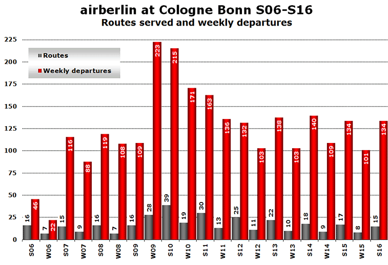 Chart:airberlin at Cologne Bonn S06-S16 Routes served and weekly departures