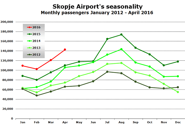 Skopje Airport's seasonality Monthly passengers January 2012 - April 2016-1
