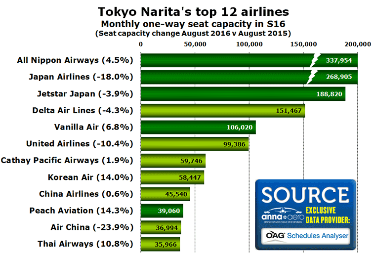 Chart:Tokyo Narita's top 12 airlines Monthly one-way seat capacity in S16 (Seat capacity change August 2016 v August 2015)