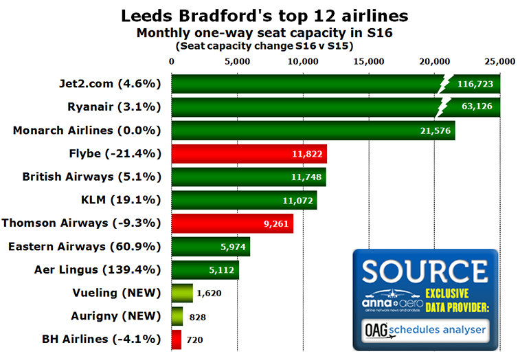 Chart:Leeds Bradford's top 12 airlines Monthly one-way seat capacity in S16 (Seat capacity change S16 v S15)