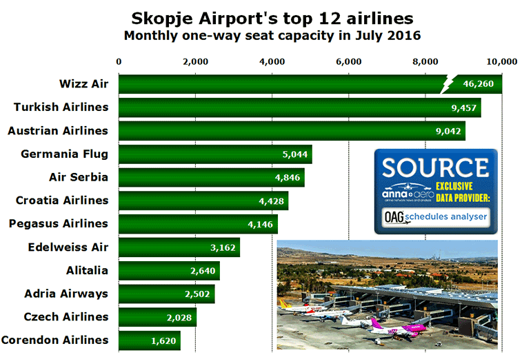 Skopje Airport's top 12 airlines Monthly one-way seat capacity in July 2016-1