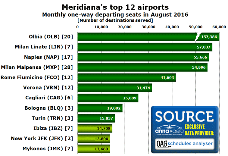 Chart:Meridiana's top 12 airports Monthly one-way departing seats in August 2016 [Number of destinations served]