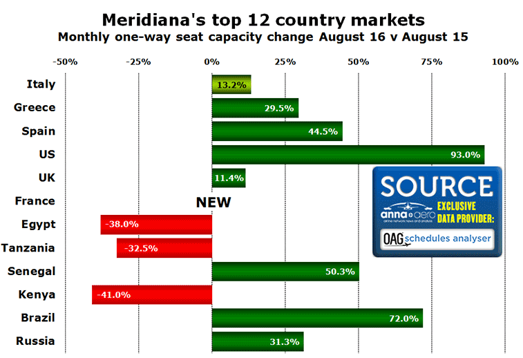 Chart:Meridiana's top 12 country markets Monthly one-way seat capacity change August 16 v August 15