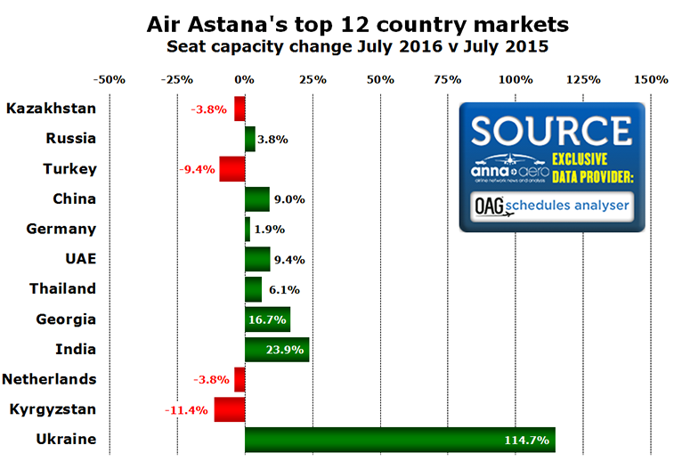 Chart:Air Astana's top 12 country markets Seat capacity change July 2016 v July 2015