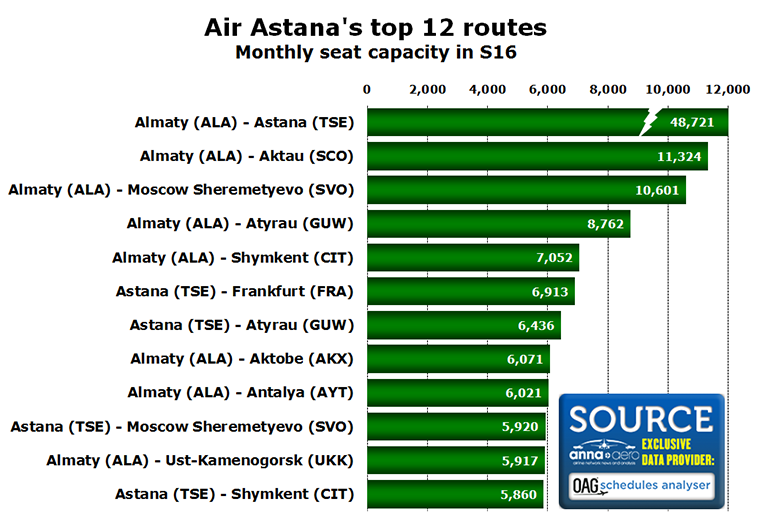 Chart:Air Astana's top 12 routes Monthly seat capacity in S16