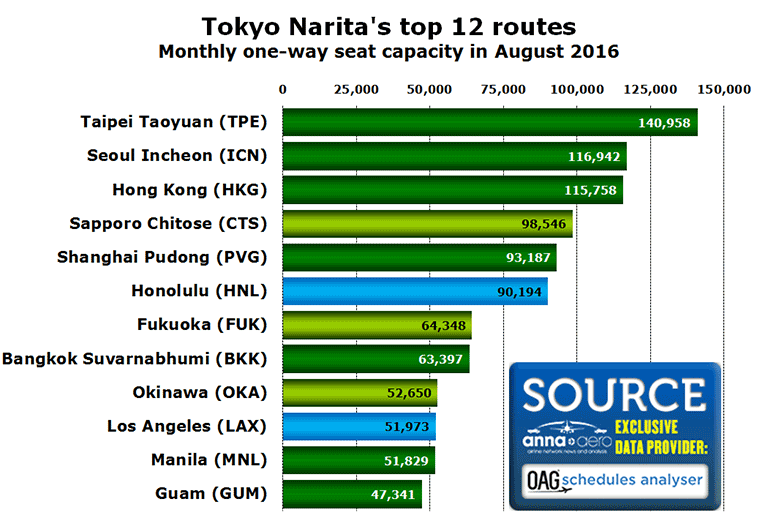 Chart:Tokyo Narita's top 12 routes Monthly one-way seat capacity in August 2016