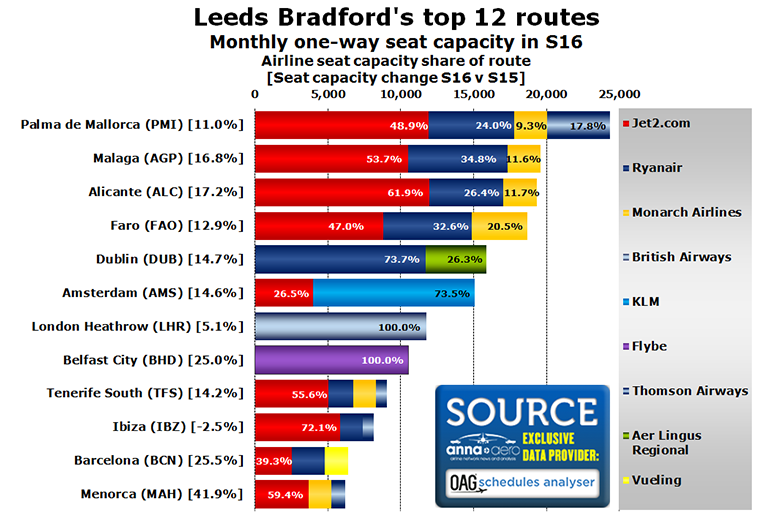 Chart:Leeds Bradford's top 12 routes Monthly one-way seat capacity in S16 Airline seat capacity share of route [Seat capacity change S16 v S15]