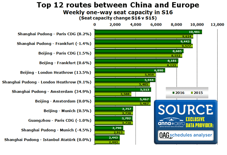 Chart: Top 12 unserved routes between Europe and China Two-way passenger flow in 2015
