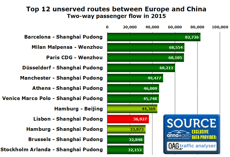 Chart:Top 12 unserved routes between Europe and China Two-way passenger flow in 2015