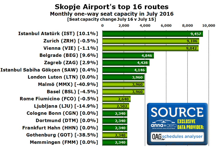 Skopje Airport's top 16 routes Monthly one-way seat capacity in July 2016 [Seat capacity change July 16 v July 15]-1
