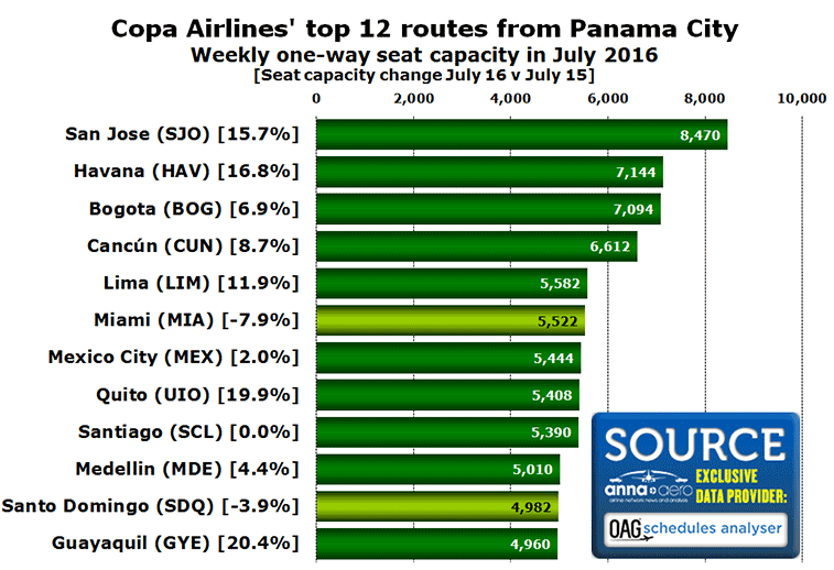 Chart:CHT top 12 routes