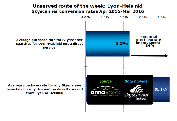 Chart:Unserved route of the week: Lyon-Helsinki Skyscanner conversion rates Apr 2015-Mar 2016