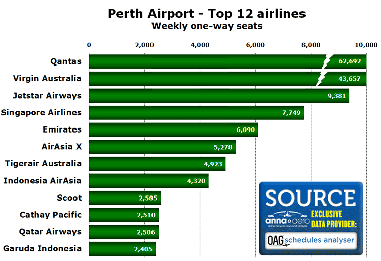 Chart:Perth Airport - Top 12 airlines Weekly one-way seats