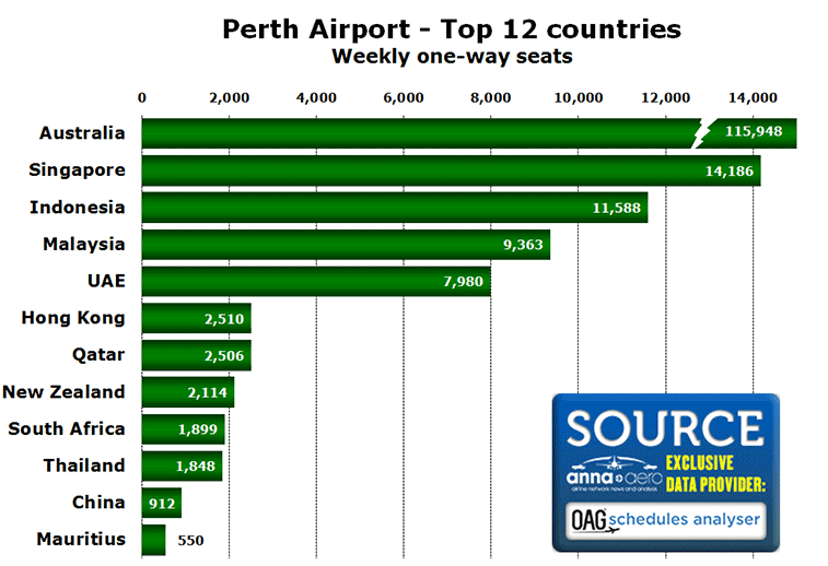Chart:Perth Airport - Top 12 countries Weekly one-way seats