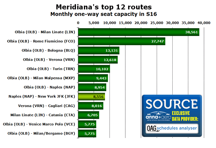 meridiana top 12 routes monthly one seat capacity s16