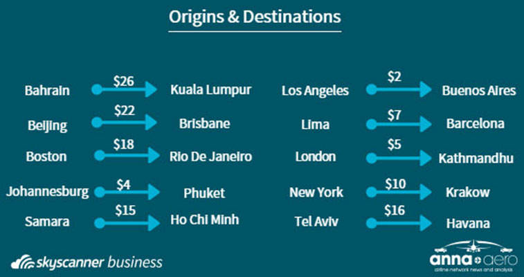 Skyscanner analysis reveals the value of time to air travellers