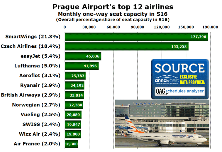 Chart:Prague's top 12 airlines Monthly one-way seat capacity in S16 (Overall percentage share of seat capacity in S16)