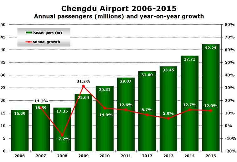 Chart:Chengdu Airport 2006-2015 Annual passengers (millions) and year-on-year growth