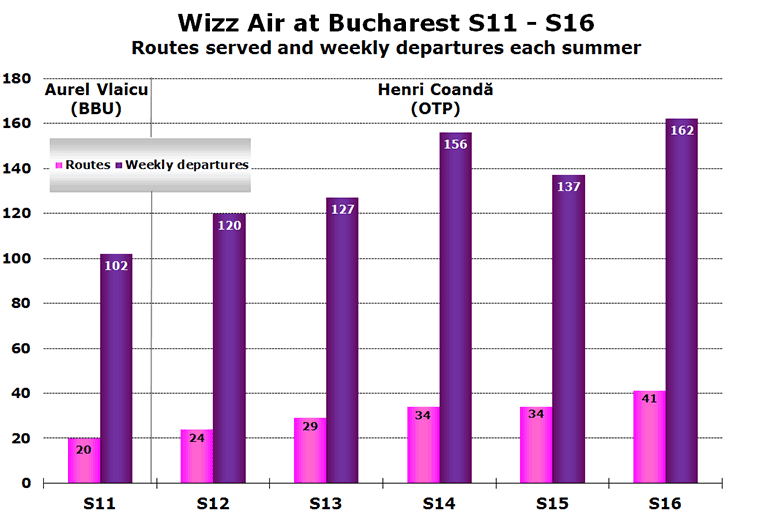 Chart:Wizz Air at Bucharest S11 - S16 Routes served and weekly departures each summer
