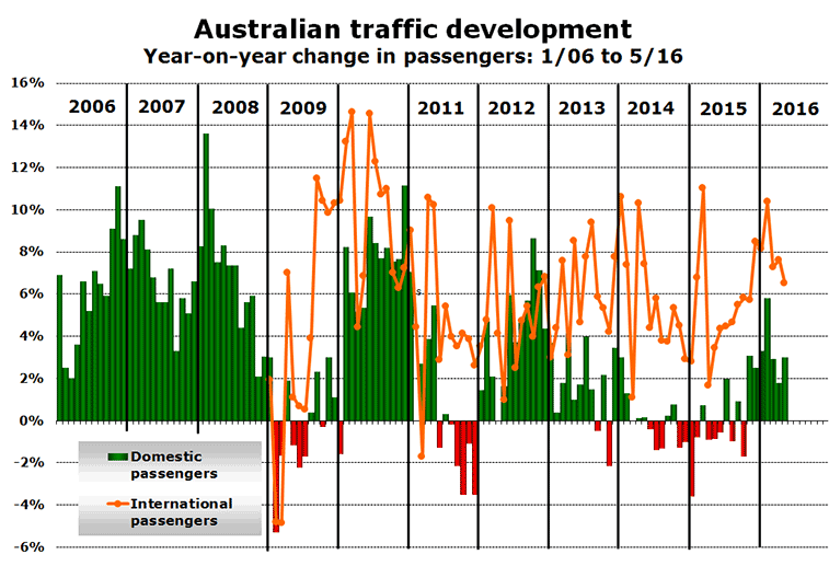 Chart:Australian domestic traffic development Year-on-year change in monthly passengers: 1/06 to 6/10