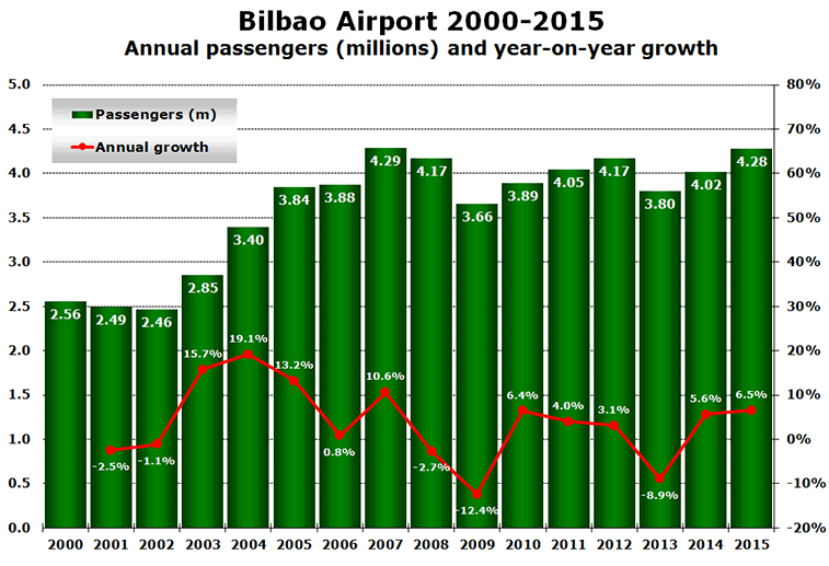 Chart:Bilbao Airport 2000-2015 Annual passengers (millions) and year-on-year growth