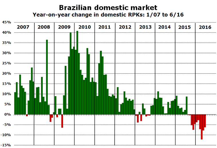 Chart:Brazilian domestic market Year-on-year change in domestic RPKs: 1/07 to 6/16