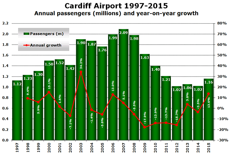 Chart:Cardiff Airport 1997-2015 Annual passengers (millions) and year-on-year growth