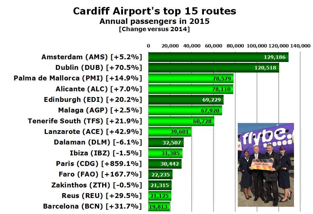 Chart:Cardiff Airport's top 15 routes Annual passengers in 2015 [Change versus 2014]