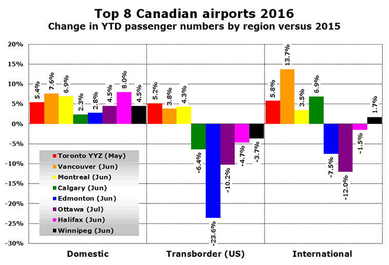 Chart:Top 8 Canadian airports 2016 Change in YTD passenger numbers by region versus 2015