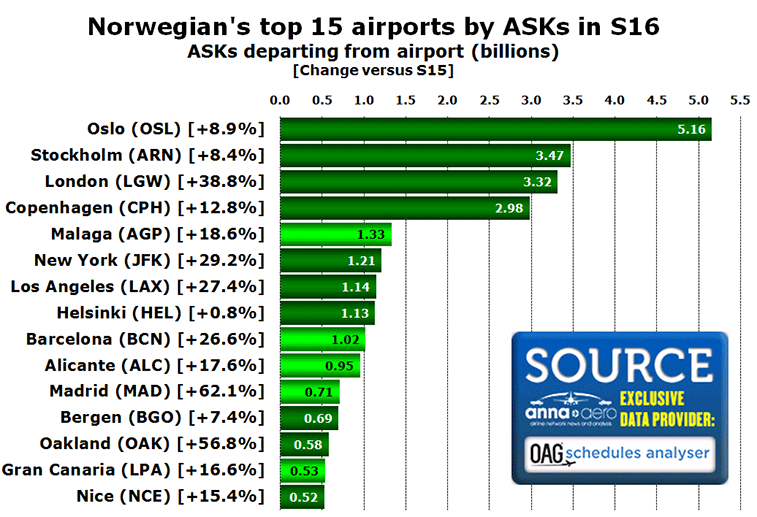Chart: Norwegian's top 15 airports by ASKs in S16 ASKs departing from airport (billions) [Change versus S15]