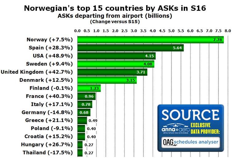 Chart: Norwegian's top 15 countries by ASKs in S16 ASKs departing from airport (billions) (Change versus S15)