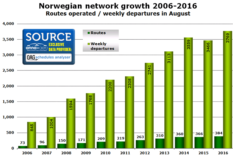 Chart: Norwegian network growth 2006-2016 Routes operated / weekly departures in August