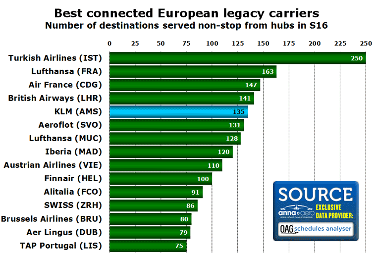 Chart:KLM's top 15 country markets from AMS Weekly one-way ASKs (millions) (Weekly frequency in August 2016)
