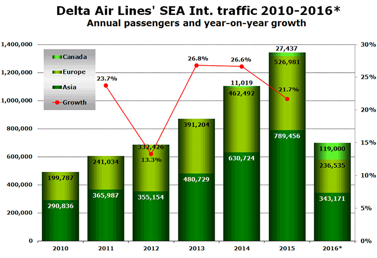 Chart: Delta Air Lines' SEA Int. traffic 2010-2016* Annual passengers and year-on-year growth