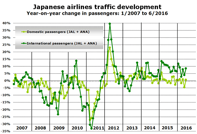 Chart:Japanese airlines traffic development Year-on-year change in passengers: 1/2007 to 6/2016