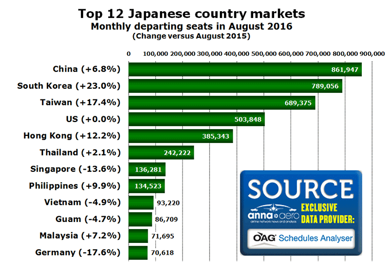 Chart:Top 12 Japanese country markets Monthly departing seats in August 2016 (Change versus August 2015)