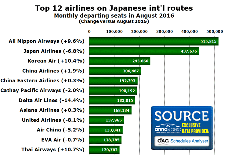 Chart:Top 12 airlines on Japanese int'l routes Monthly departing seats in August 2016 (Change versus August 2015)