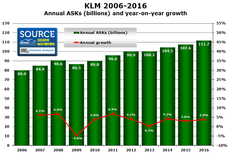 Chart:KLM 2006-2016 Annual ASKs (billions) and year-on-year growth