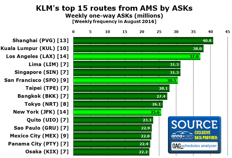 Chart:KLM's top 15 routes from AMS by ASKs Weekly one-way ASKs (millions) [Weekly frequency in August 2016]
