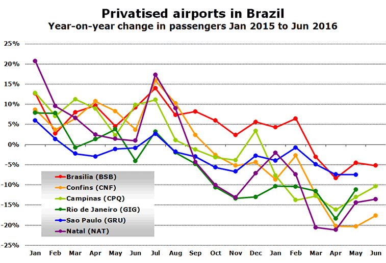 Chart:Privatised airports in Brazil Year-on-year change in passengers Jan 2015 to Jun 2016