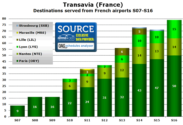 Chart:Transavia (France) Destinations served from French airports S07-S16