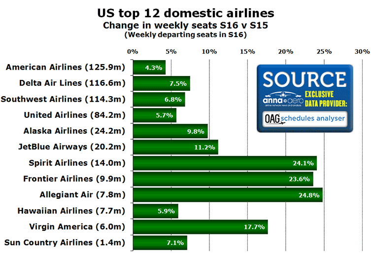 Chart:US top 12 domestic airlines Change in weekly seats S16 v S15 (Weekly departing seats in S16)